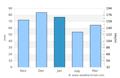 Amesbury average rain in January