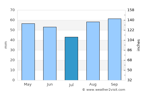 Amesbury average rain in July
