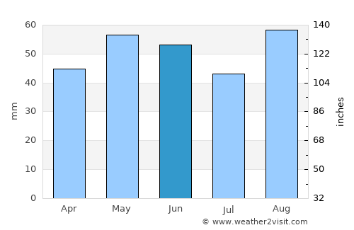Amesbury average rain in June