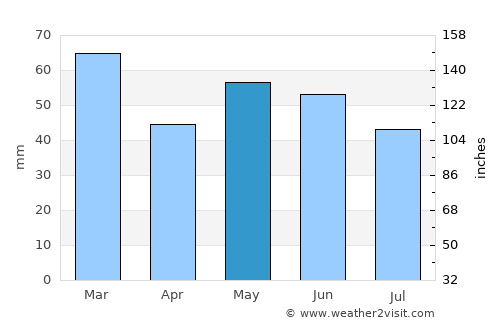 Amesbury average rain in May