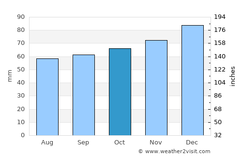 Amesbury average rain in October
