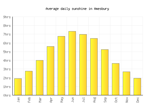 Amesbury average daily sunshine chart
