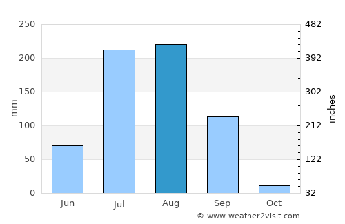 Amet average rain in August
