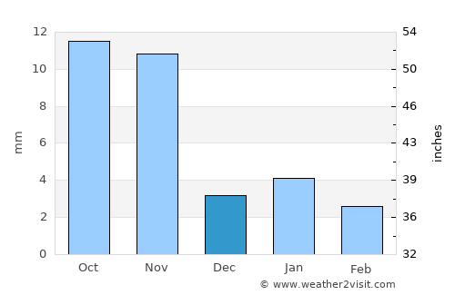 Amet average rain in December