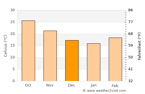 Amet average temperature in December