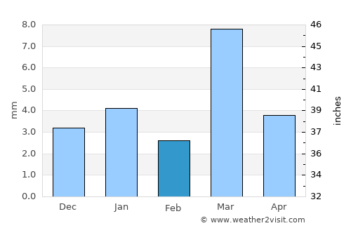 Amet average rain in February