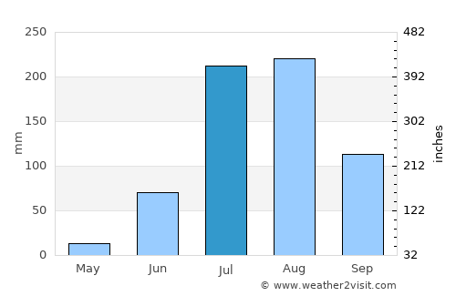 Amet average rain in July