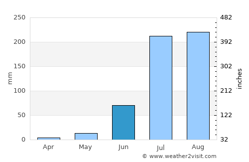 Amet average rain in June