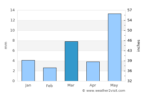 Amet average rain in March