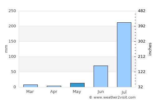 Amet average rain in May