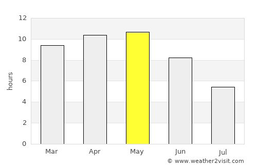 Amet average rain in May