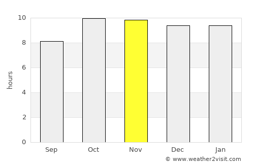 Amet average rain in November