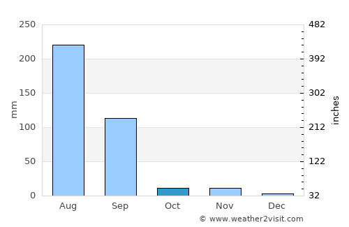 Amet average rain in October