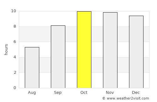 Amet average rain in October