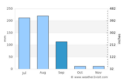 Amet average rain in September
