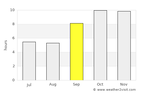 Amet average rain in September