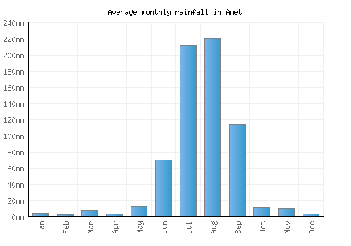 Amet monthly rainfall chart (mm)