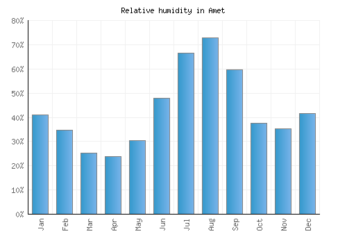 Amet relative humidity averages