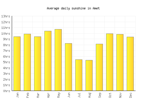 Amet average daily sunshine chart