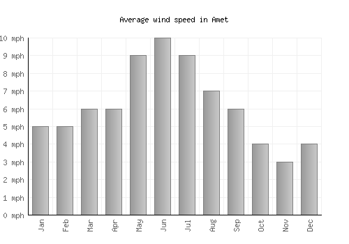 Amet average winspeed by month (mph)