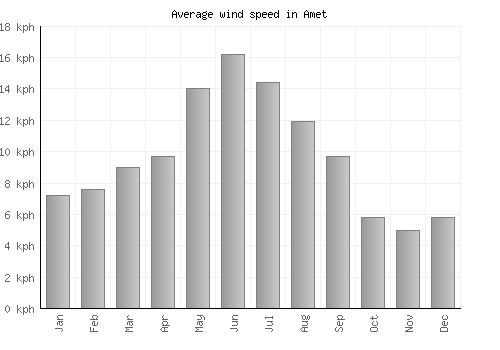 Amet average winspeed by month (km/h)