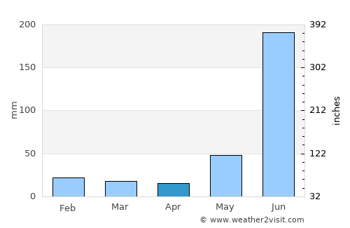 Amethi average rain in April