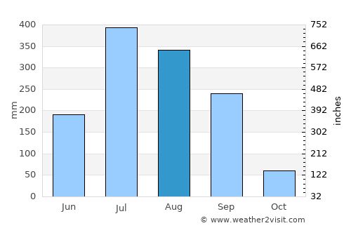 Amethi average rain in August