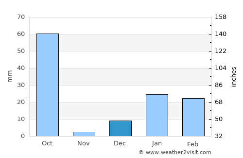 Amethi average rain in December