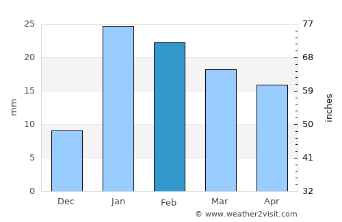 Amethi average rain in February