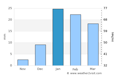 Amethi average rain in January