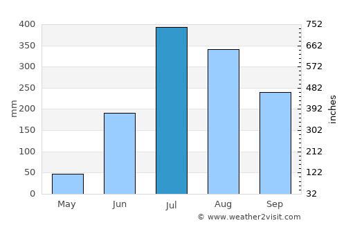 Amethi average rain in July