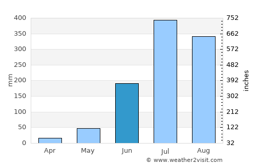 Amethi average rain in June
