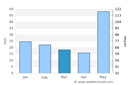 Amethi average rain in March
