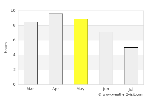 Amethi average rain in May
