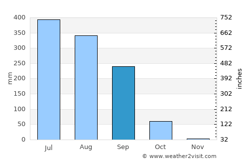 Amethi average rain in September