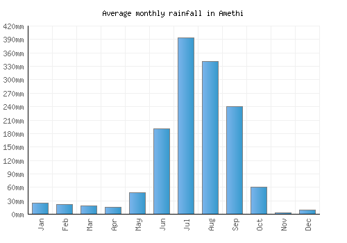 Amethi monthly rainfall chart (mm)