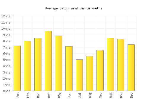 Amethi average daily sunshine chart