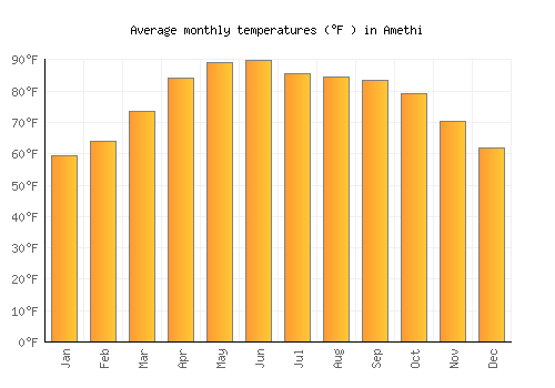 Amethi average temperature chart (Fahrenheit)