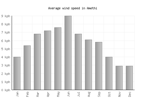 Amethi average winspeed by month (km/h)