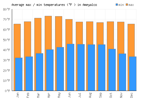 Ameyalco average minimum / maximum temperatures (Fahrenheit)