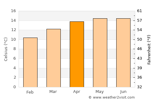 Ameyalco average temperature in April