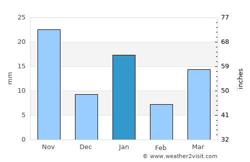 Ameyalco average rain in January