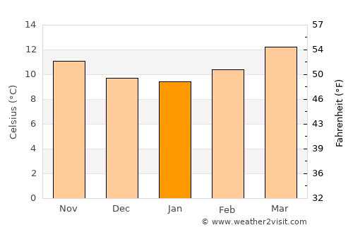 Ameyalco average temperature in January