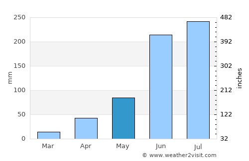 Ameyalco average rain in May