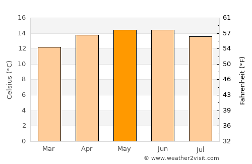 Ameyalco average temperature in May