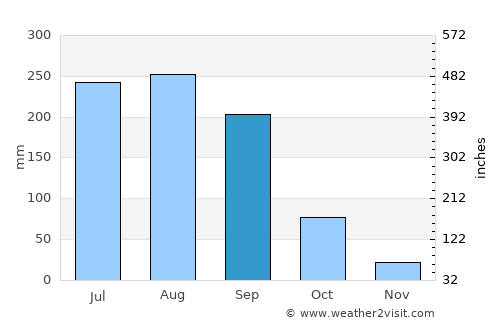 Ameyalco average rain in September