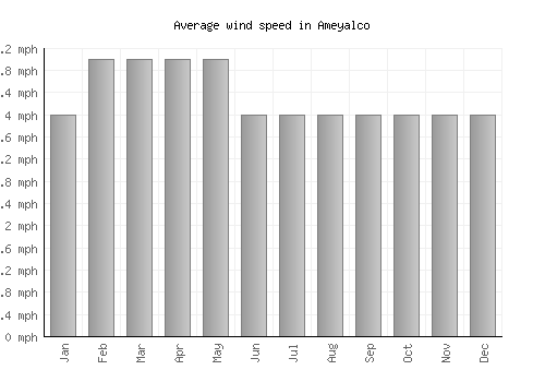 Ameyalco average winspeed by month (mph)