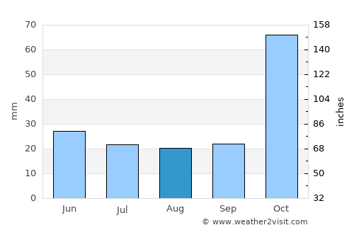 Amfíkleia average rain in August