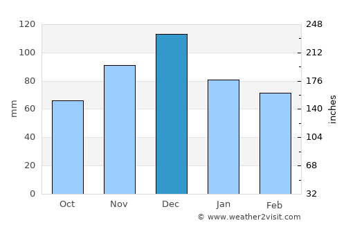Amfíkleia average rain in December