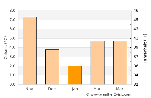 Amfíkleia average temperature in January